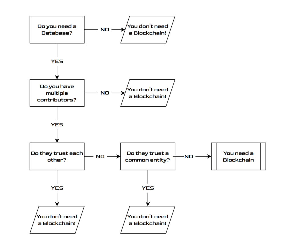 Blockchain decision flowchart