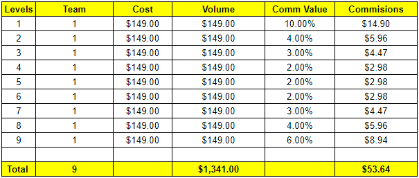 Gold Standard Partners GSB pyramid compensation plan